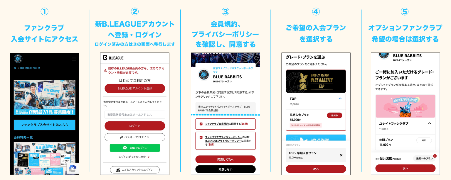 【TOP/UNITED/BASIC/FREE会員】入会手順 1～5：入会サイトにアクセス／新B.LEAGUEアカウントへ登録・ログイン／会員規約とプライバシーポリシーに同意／希望の入会プランを選択／オプションファンクラブを選択